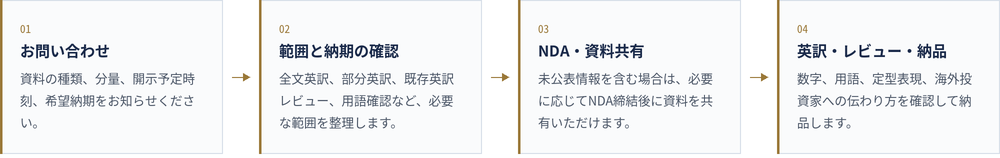 開示翻訳の進め方を4ステップで示した図。01 お問い合わせ、02 範囲と納期の確認、03 NDA・資料共有、04 英訳・レビュー・納品。